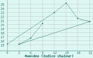 Courbe de l'humidex pour Tetovo