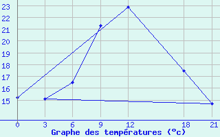 Courbe de tempratures pour Tbilisi