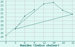 Courbe de l'humidex pour Kasin