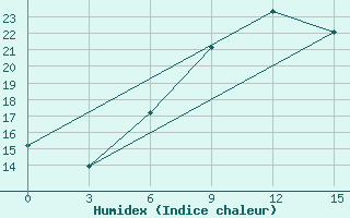 Courbe de l'humidex pour Kherson