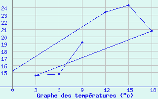 Courbe de tempratures pour Montijo