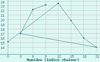 Courbe de l'humidex pour Baft