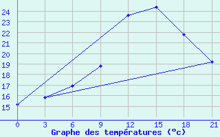 Courbe de tempratures pour Beja / B. Aerea