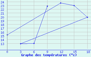 Courbe de tempratures pour Nekhel