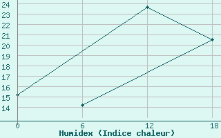 Courbe de l'humidex pour Kenitra