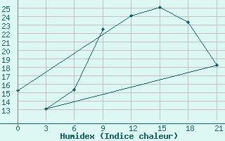 Courbe de l'humidex pour Dubasari