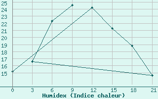 Courbe de l'humidex pour Pavlovskij Posad