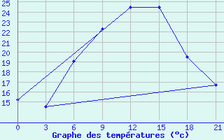 Courbe de tempratures pour Staritsa