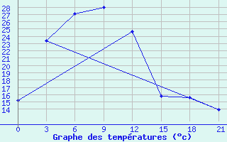 Courbe de tempratures pour Prudky