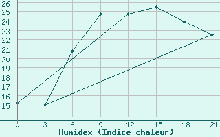 Courbe de l'humidex pour Vyborg