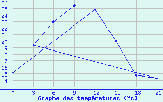 Courbe de tempratures pour Kurcum