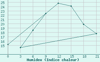 Courbe de l'humidex pour Sevan Ozero