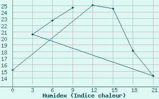 Courbe de l'humidex pour Oktjabr'Skoe