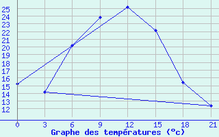 Courbe de tempratures pour Smolensk