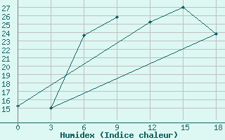 Courbe de l'humidex pour El Venizelos