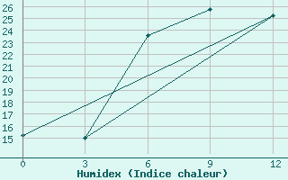 Courbe de l'humidex pour El Venizelos