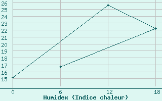 Courbe de l'humidex pour Kenitra