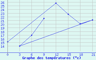 Courbe de tempratures pour Sallum Plateau