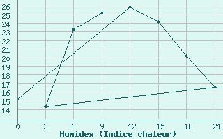 Courbe de l'humidex pour Moskva