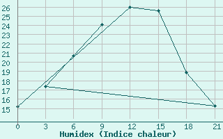 Courbe de l'humidex pour Rjazsk