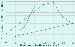 Courbe de l'humidex pour Birzai