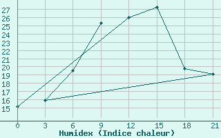 Courbe de l'humidex pour Uman