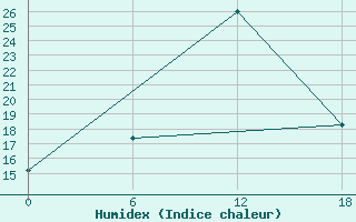 Courbe de l'humidex pour Aleppo International Airport