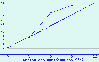 Courbe de tempratures pour Belinski