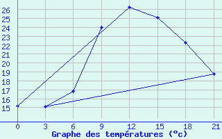 Courbe de tempratures pour Pinsk