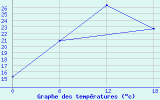 Courbe de tempratures pour Urda