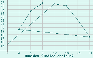 Courbe de l'humidex pour Malojaroslavec