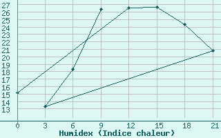 Courbe de l'humidex pour Zhytomyr