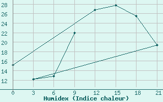 Courbe de l'humidex pour Meknes