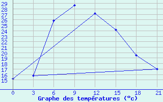 Courbe de tempratures pour Nazran