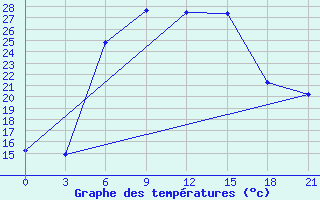 Courbe de tempratures pour Bogoroditskoe Fenin