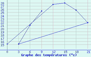 Courbe de tempratures pour Pinsk