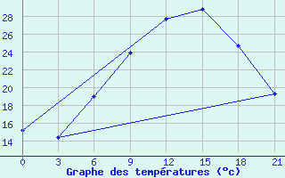 Courbe de tempratures pour Thala