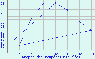 Courbe de tempratures pour Megri