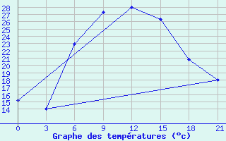 Courbe de tempratures pour Ganjushkino