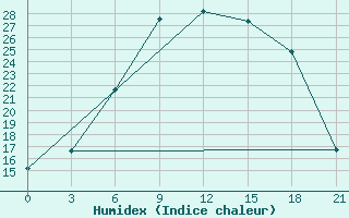 Courbe de l'humidex pour Tihvin