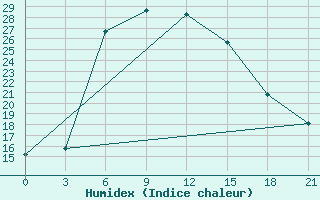 Courbe de l'humidex pour Nazran'