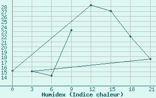 Courbe de l'humidex pour Vlore