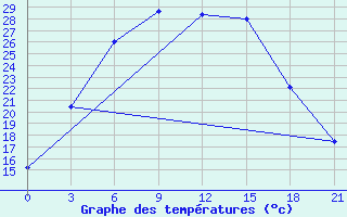 Courbe de tempratures pour Arzamas