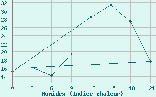 Courbe de l'humidex pour In Salah