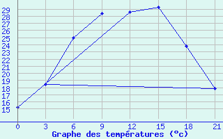 Courbe de tempratures pour Novgorod