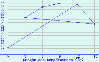 Courbe de tempratures pour Barshino