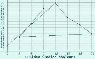 Courbe de l'humidex pour Drosh