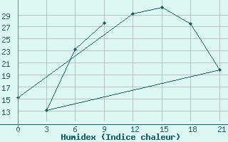 Courbe de l'humidex pour Lyntupy