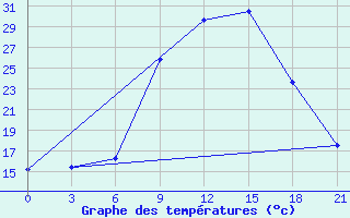 Courbe de tempratures pour Meknes