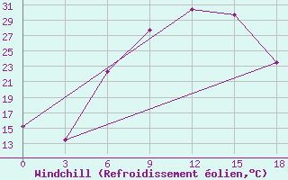 Courbe du refroidissement olien pour Tulga Meydan